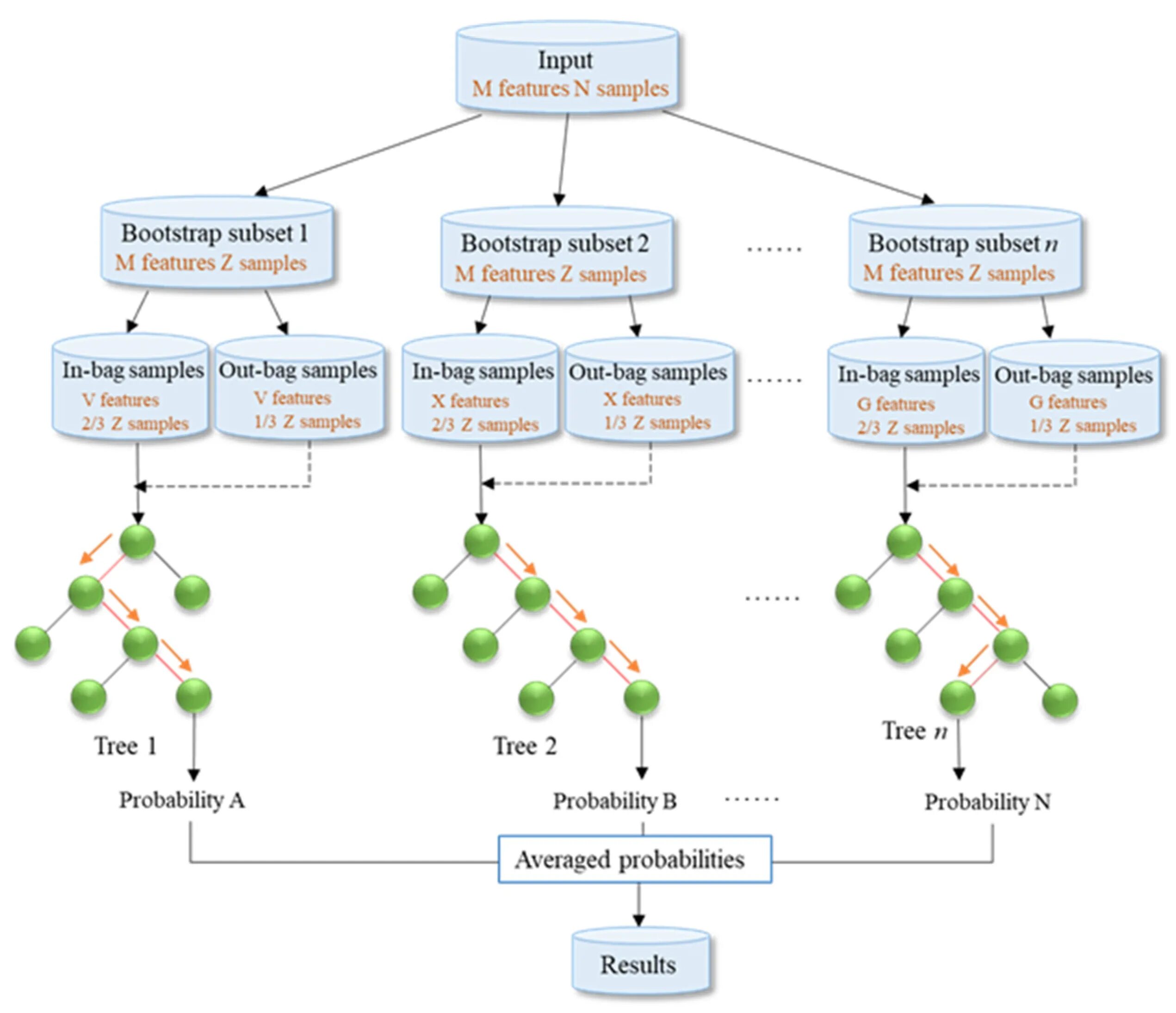 Случайный лес алгоритм. Алгоритм Random Forest. Метод случайного леса. Random Forest classification.