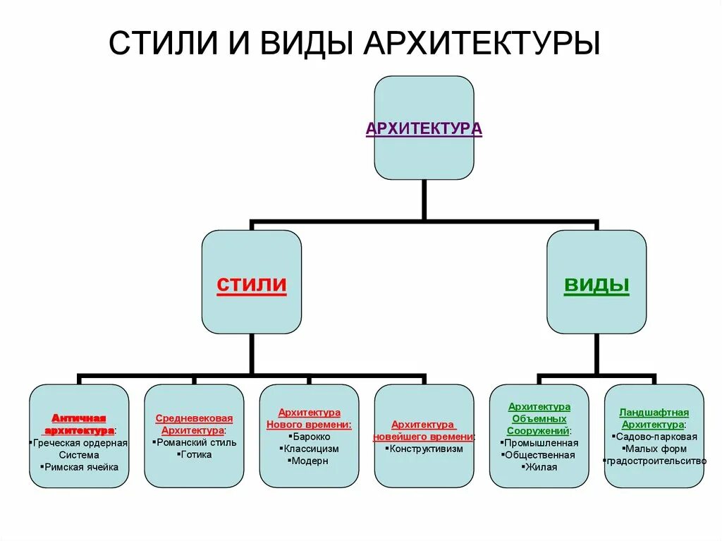 Слова относящиеся к архитектуре. Стили и направления в архитектуре таблица. Классификация архитектурных стилей таблица. Схема архитектурных стилей. Перечислите виды архитектуры.