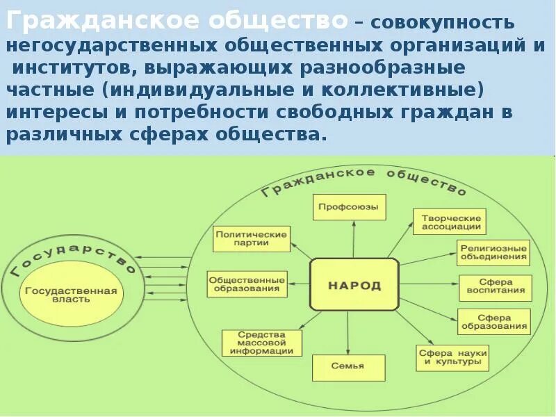 Элементом гражданского общества является ответ. Гражданское общество. взаимодействие гражданского общества и правового государства. взаимосвязь гражданского общества и правового государства. формы взаимодействия государства и гражданского общества.