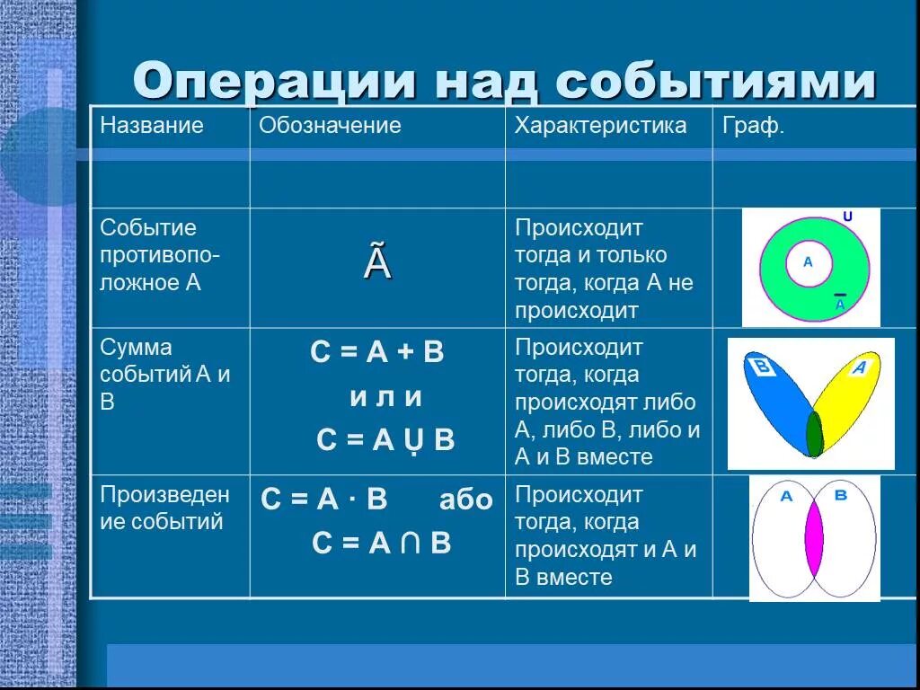 Мероприятие действие операция. Операции над событиями в теории вероятности. События теория вероятности операции над событиями. Основные операции над событиями теория вероятности. Случайные события, операции над событиями, вероятность событий..