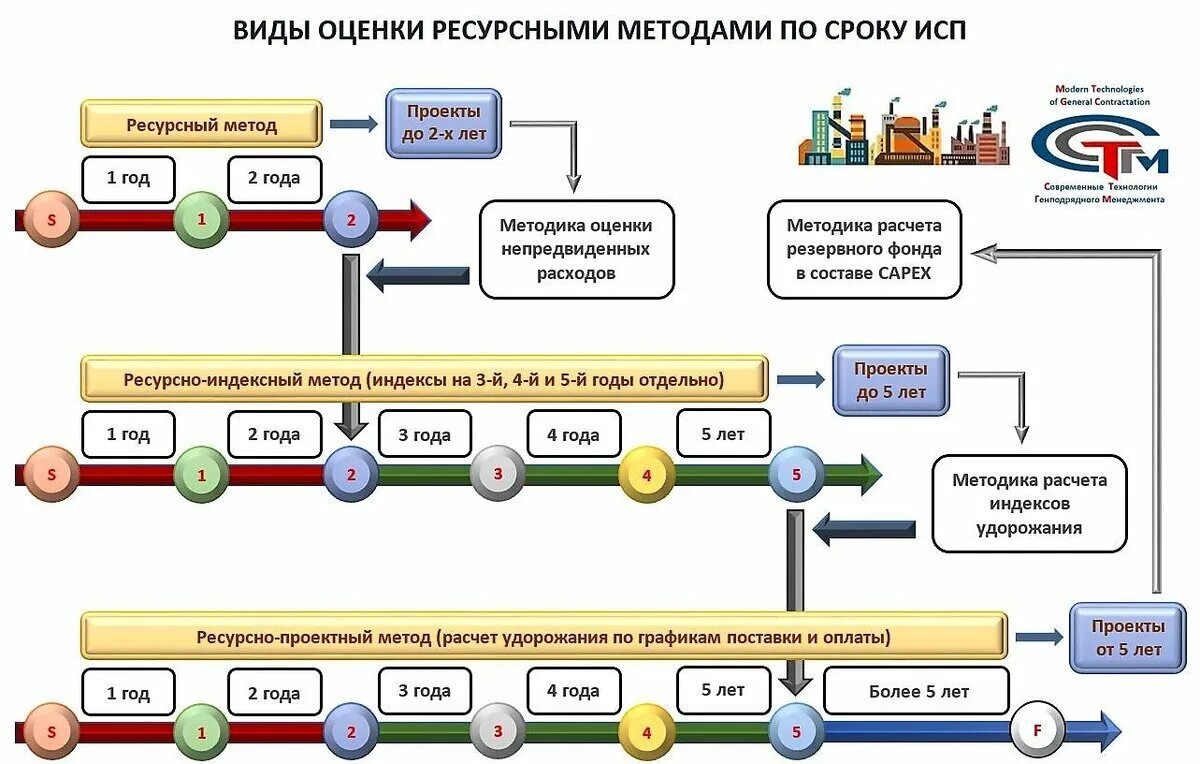 Ресурсно индексный метод 2024 год. Ресурсно-индексный метод схема. Ресурсно индексный метод в строительстве. Базисно индексный метод ресурсный метод. Переход на ресурсно-индексный метод.