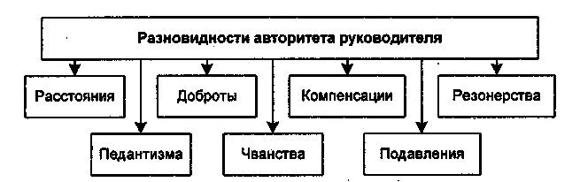 Авторитет компенсации. Виды авторитета. Способы поддержания авторитета. Типы ложных авторитетов. Виды авторитета менеджера.