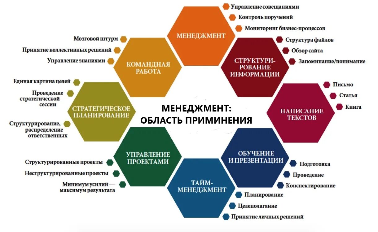 Интеллектуальная продажа. Визуализация управления проектами. Планирование тайм менеджмент. Проектное управление. Визуализация стратегии компании.