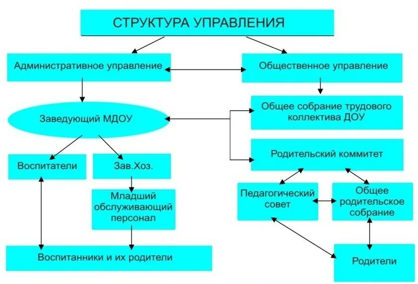 Управление детским учреждением