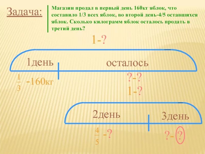 В первый день магазин продал 2. 1 День магазин продал. Задачи было продали осталось. Магазин продал за три дня партию яблок.