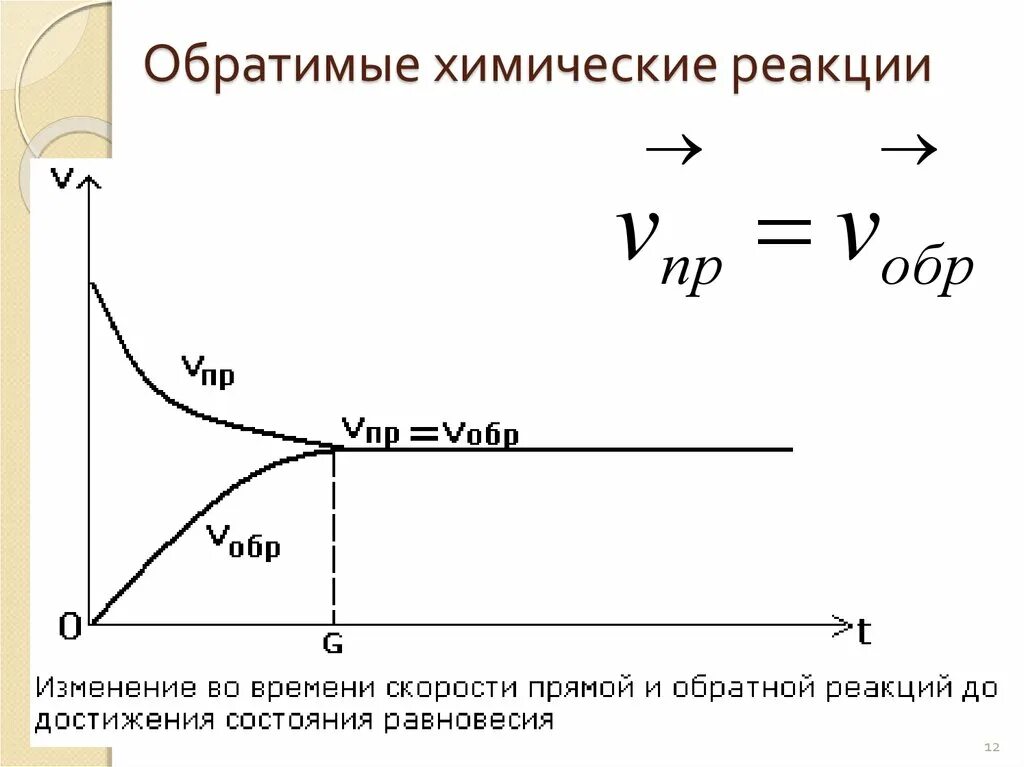 Как изменится скорость обратной реакции. График изменения скорости химической реакции. Скорость химической реакции график. Химическое равновесие график. График зависимости скорости реакции от времени.