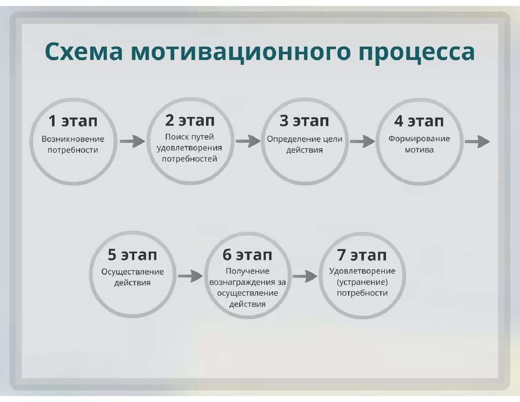 Мотивационный этап задачи. Схема формирования мотивации. Схема мотивационного процесса. Процесс мотивации схема. Стимулирование и мотивация схема.