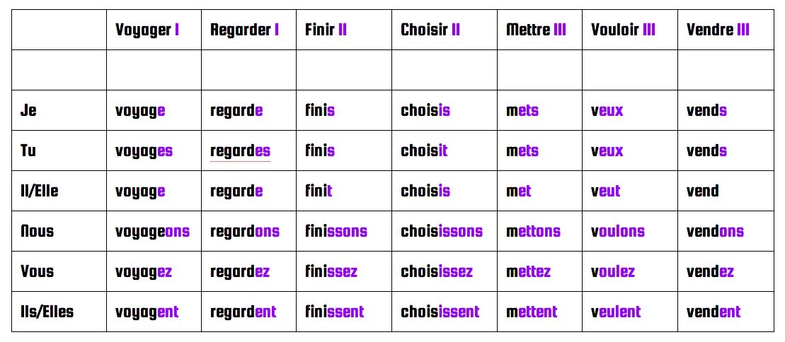 Спряжение глаголов французского языка 2 группы choisir. Спряжение глагола choisir во французском языке в imparfait. Спряжение глагола choisir во французском языке. Спряжение глагола finir во французском языке.