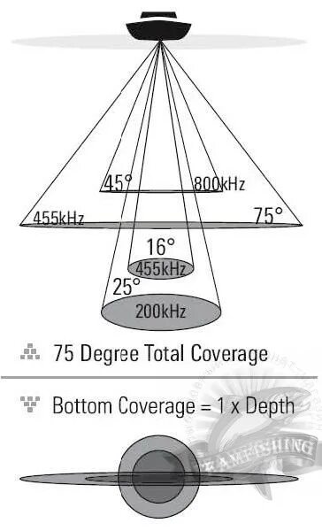 Частота 200 кгц. Антенна эхолота 235/77 КГЦ;. Луч эхолота 200 КГЦ площадь охвата. Ширина луча эхолота Лоуренс. Схема лучей эхолота гармин9цв.