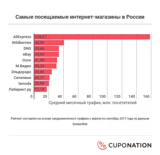 На продажу товара самая сильная. Самые популярные интернет магазины в России. Самые продаваемые товары. Самые популярные интернет магазины. Популярные магазины в России.