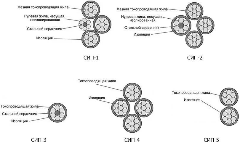 Как отличить 1 от 4. Типы СИП-2 проводов. СИП 2 маркировка проводов. Кабель СИП расшифровка маркировки. СИП 1 конструкция.
