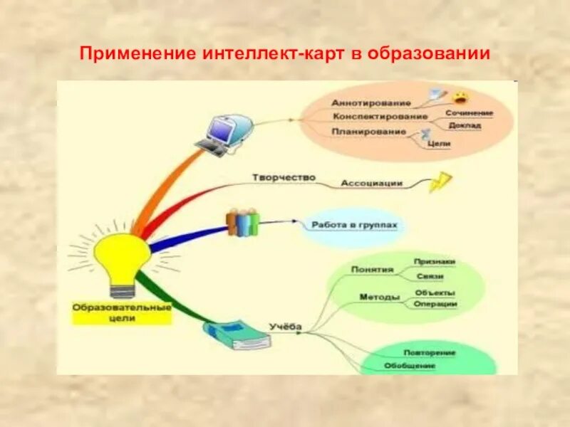 Интеллектуальная карта. Интеллект карт. Интеллект карта схема. Интеллектуальная карта образование.