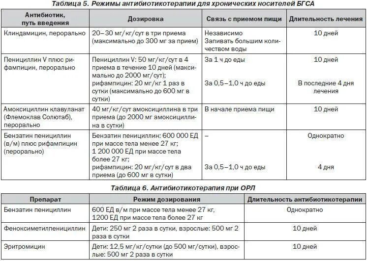 Сколько дней лечится антибиотиками. Антибиотик выбора при аллергии на пенициллины. Схема при аллергии на антибиотики. Аллергия на антибиотики пенициллинового ряда у детей. Антибиотики при аллергии на пенициллин.