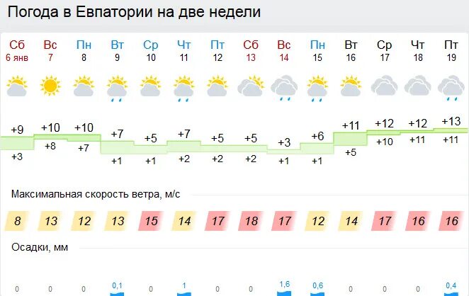 Евпатория климат. Погода в Евпатории. Евпатория климат по месяцам. Погода в Евпатории на неделю.