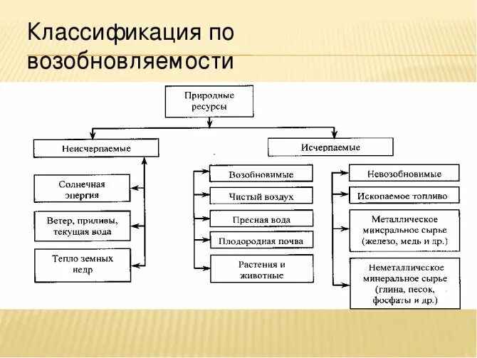 Классификация природных ресурсов схема. Классификация природных ресурсов по возобновляемости. Классификация природных ресурсов это Естественные. Природные ресурсы классификация исчерпаемые неисчерпаемые.