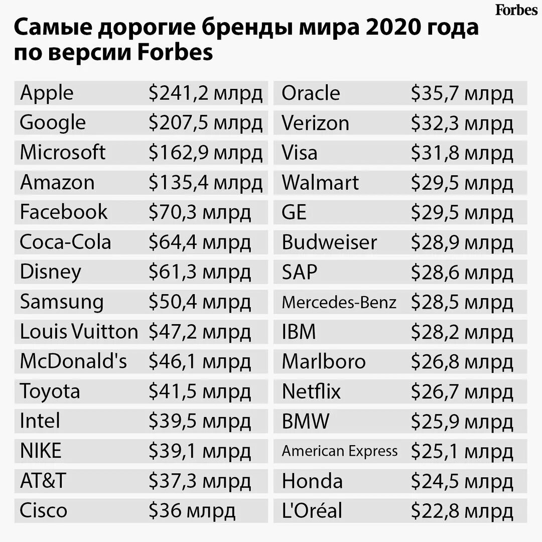 Перечень дорогостоящих автомобилей 2024. Самые популярные дорогие бренды. Самые дорогие бренды компании. Топ 100 самых дорогих брендов.