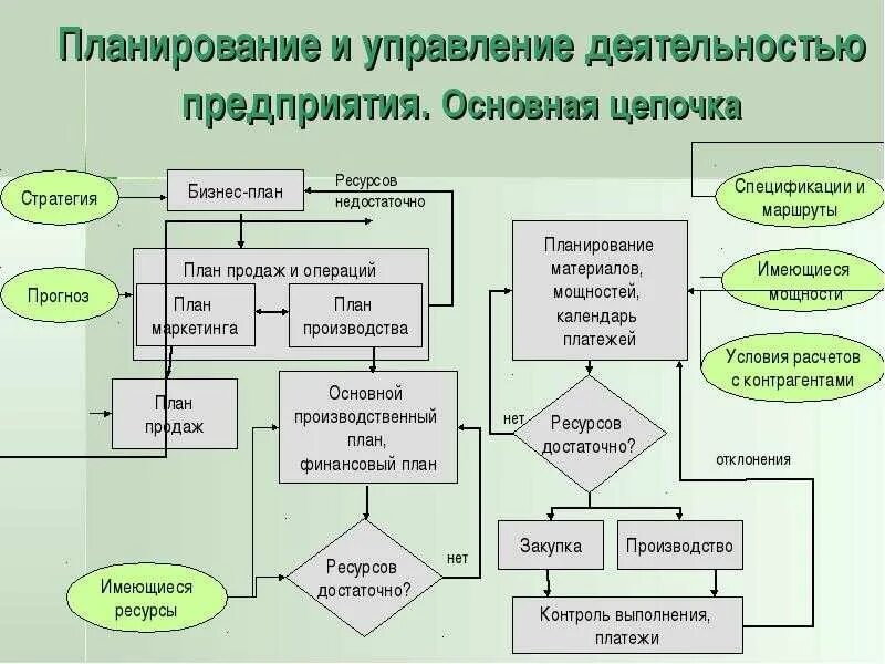 Организация планирования работ. Схема планирования организации. Схема планирования деятельности предприятия. Схема организации работ. Деловые организации курсовая