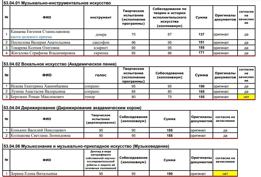 Список поступивших. Документы для поступления на юридический факультеты. Списки поступивших на бюджет. Конкурсные списки поступающих.