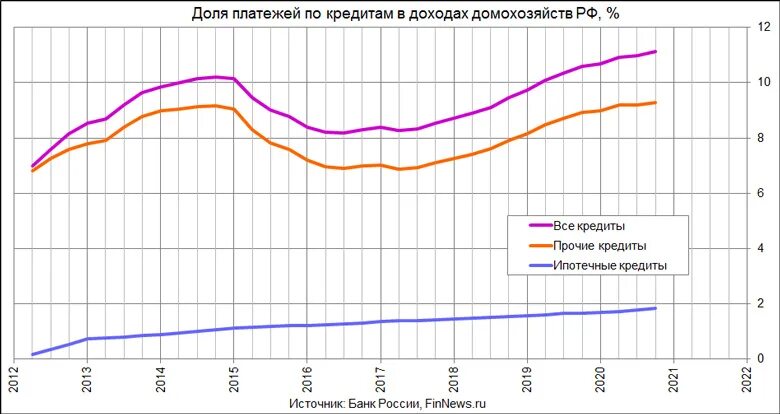 Рост кредитом населением. Закредитованность россиян график. Рост кредитом населением. Рост кредитом населением. График роста вкладов.