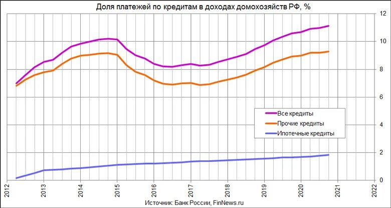 Кредиты с долговой нагрузкой