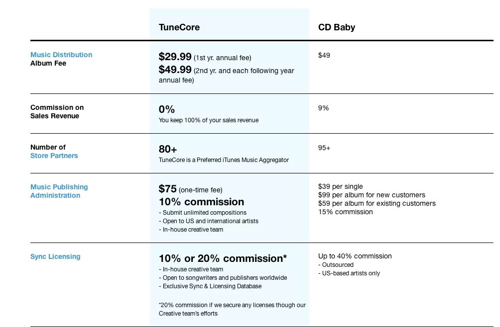 Tune core. Тюнкор тарифы. TUNECORE дистрибьютор. Порядок дистрибуции TUNECORE. Тюнкор где размещает музыку.