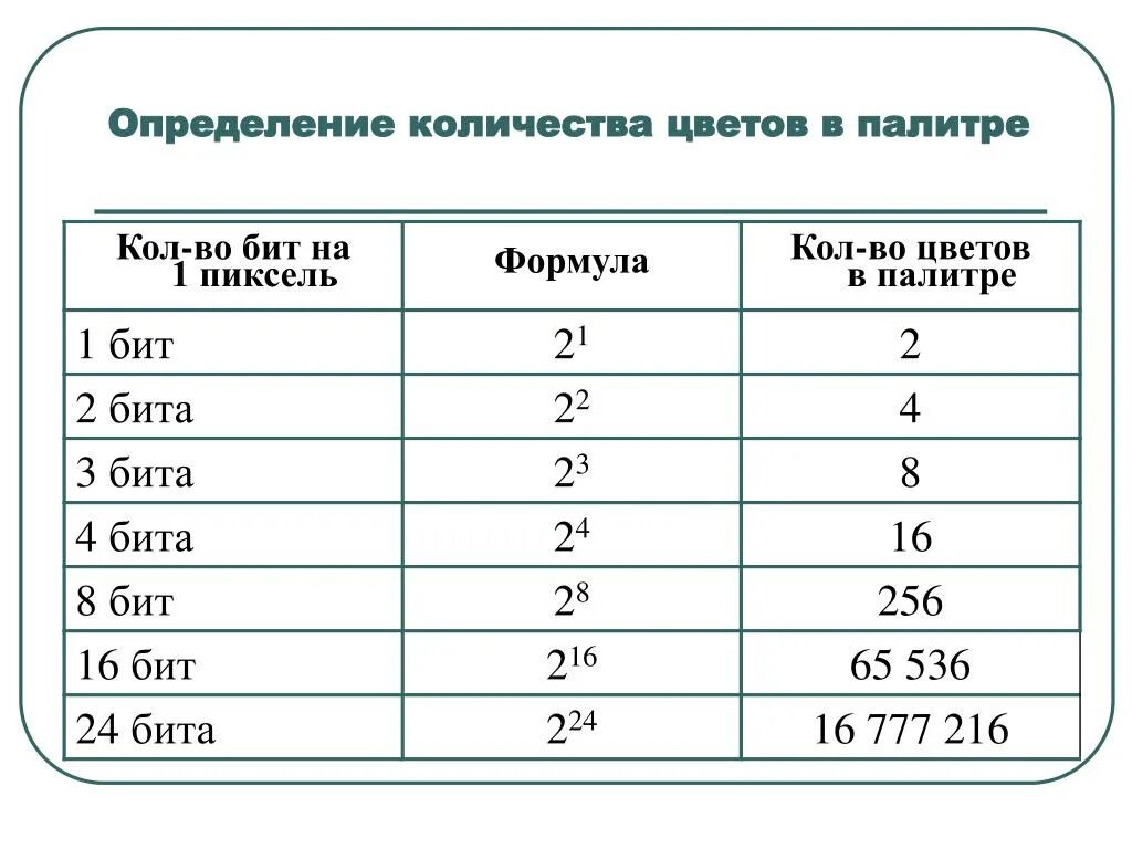 Определенное количество. Количество цветов в палитре формула. Формула объема Палитры цветов. Определения количества цветов в палитре. Как определить Кол во цветов в палитре.