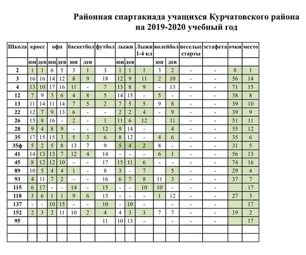 Таблица Спартакиады. Таблица зимней Спартакиады 2024г. Расписание школьной Спартакиады. Результаты Спартакиады общий командный зачёт 2024. Список спартакиады