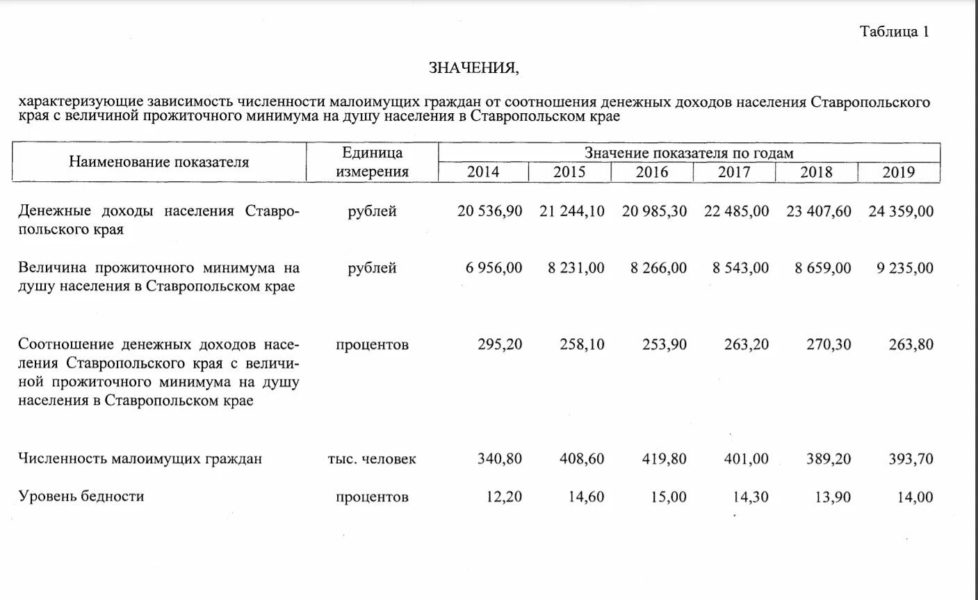 Прожиточный минимум в Ставропольском крае. Прожиточный минимум на ребенка в Ставропольском крае. Какой должен быть прожиточный минимум для малоимущих семей. Таблица прожиточный минимум 1989. Прожиточный ставропольский край 2023