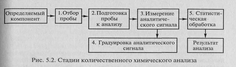 Этапы количественного анализа