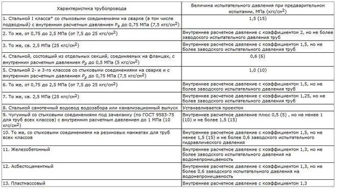 Допустимое давление опрессовки труб. Нормы падения давления при опрессовке. Давление для опрессовки системы отопления. Падение давления при опрессовке отопления. Норма опрессовки