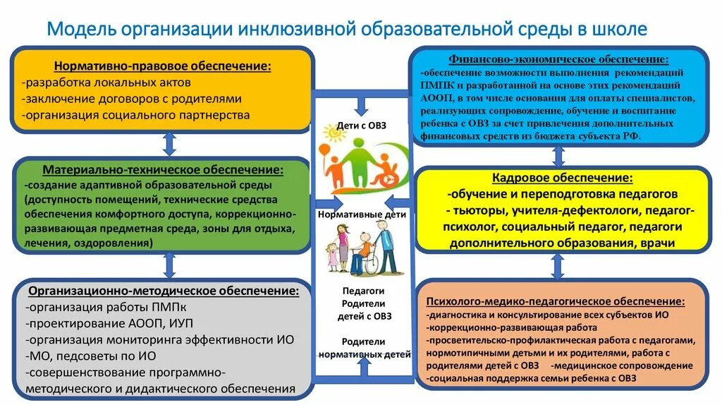 Инклюзивного образования в современной россии. Модели организации инклюзивного образовательного процесса. Модель организации инклюзивной образовательной среды. Инклюзивная образовательная среда для ребенка с ОВЗ. Модель инклюзивного образования в школе схема.