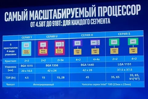 Процессоры intel поколения по годам