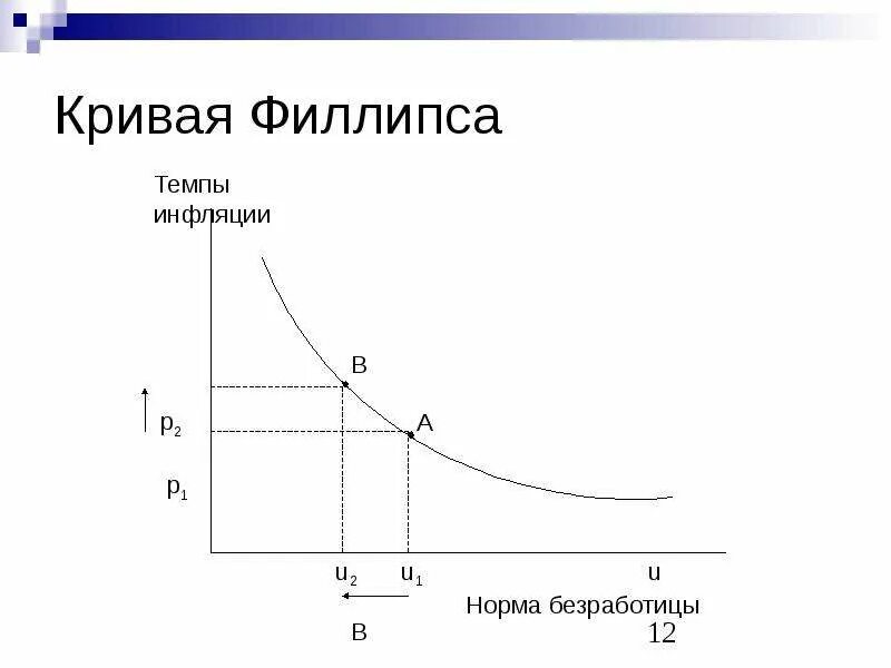 Инфляция и безработица: кривая Филипса.. Кривая Филлипса макроэкономика. Кривая Филлипса выражает зависимость между:. Кривая Олбана Филлипса.