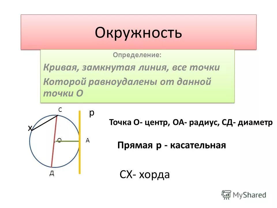 Дайте определение круга. Определение окружности. Центр окружности. Окружность радиус диаметр хорда. Определение центра окружности.