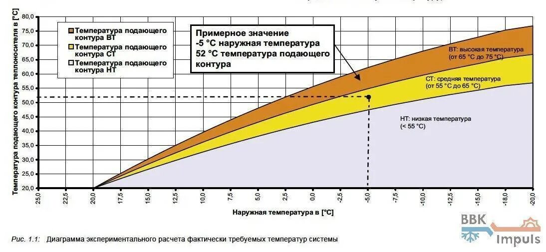 Температурный график для котлов в частном доме. Температурный график для системы отопления котельной. Зависимость температуры в помещении от температуры теплоносителя. Температурный график воды в системе отопления. Время максимального нагрева