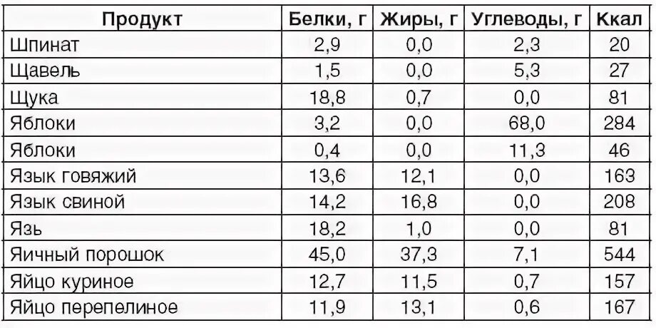 Жиры в яблоке