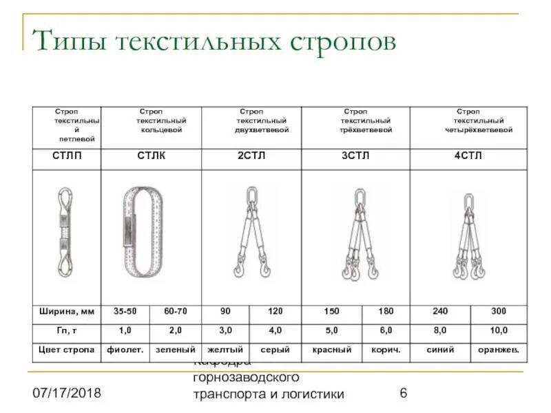 Текстильные стропы. Маркировка и грузоподъёмность