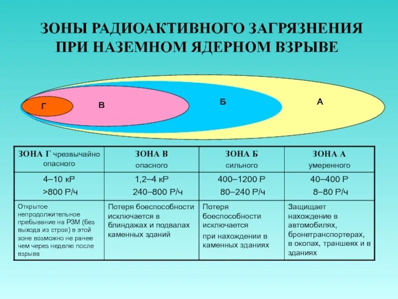 Характеристика зон радиоактивного заражения. Зоны радиационного заражения при ядерном взрыве. Схема зон радиоактивного загрязнения местности. Схема зон заражения при ядерном взрыве.. При какой мощности радиации старший наблюдательного