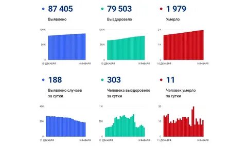 Заболеваемость в ярославле