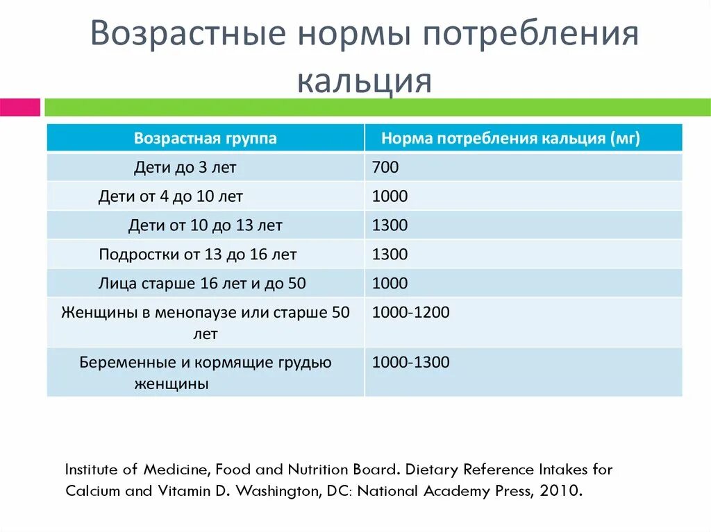 Суточная потребность взрослого человека в кальции составляет. Норма потребления кальция. Норма потребления кальция у детей. Норма кальция в крови у женщин после 60. Норма потребления кальция в сутки.