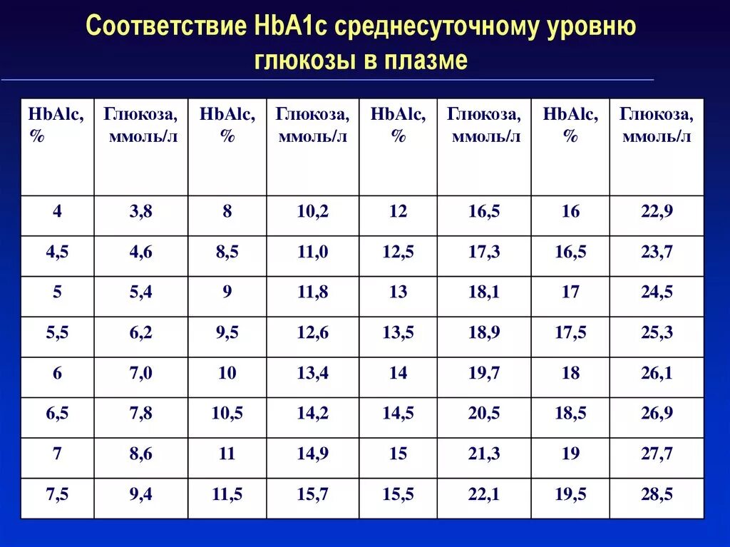 Среднесуточный уровень глюкозы норма. Среднесуточный уровень Глюкозы плазмы 6.3. Среднесуточный уровень Глюкозы плазмы 6.5. Среднесуточный уровень Глюкозы РМА. Среднесуточный уровень Глюкозы плазмы норма.