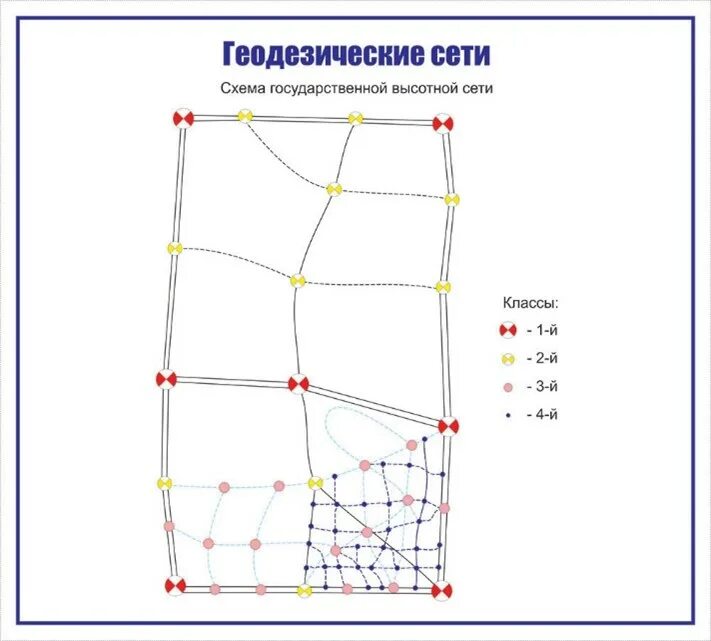 Высотные геодезические сети