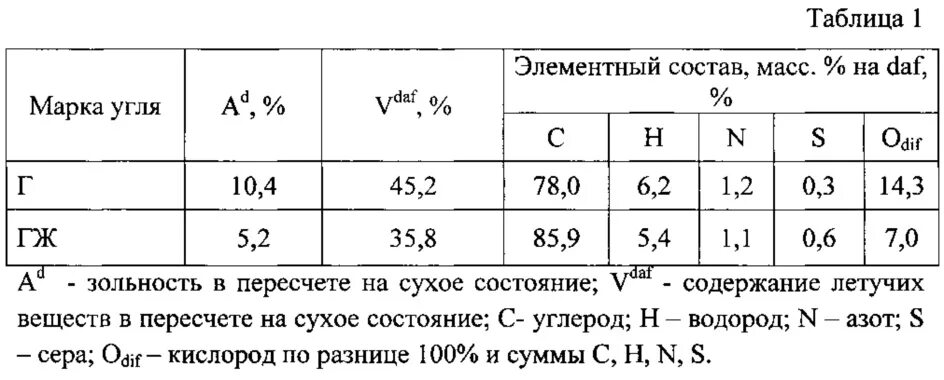 Уголь его состав. Состав каменного угля. элементный состав угля. марки угля таблица. марки угля и их характеристики.
