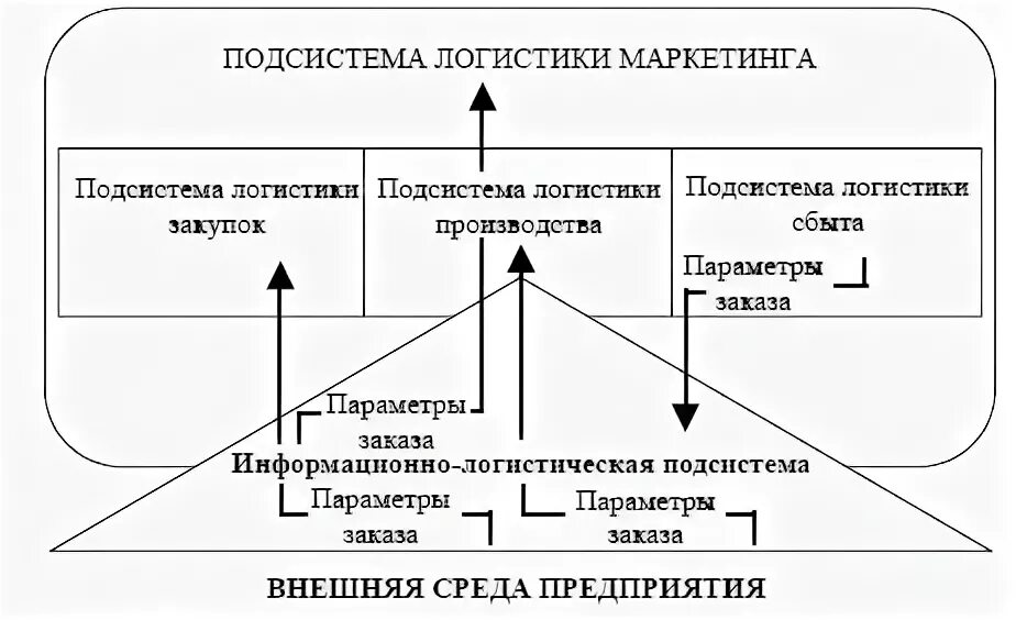 Примеры логистических информационных систем. Примеры логистических информационных систем