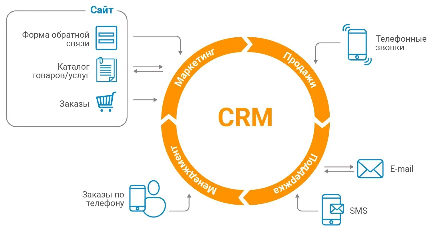 Обработка для маркетплейсов. Интеграция CRM системы. Система управления взаимоотношениями с клиентами CRM система. Схема интеграции SRM системы. CRM схема.