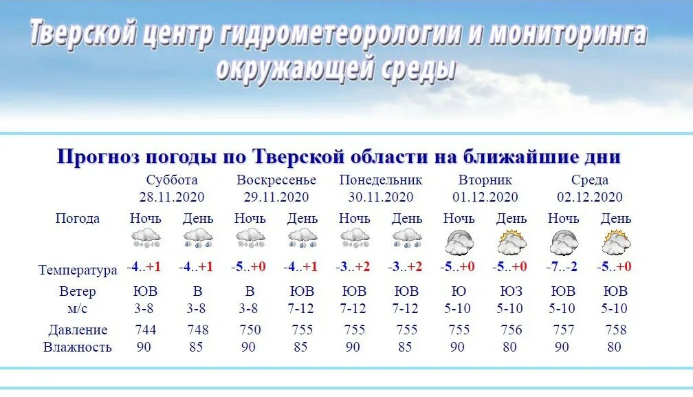 Прогноз погоды тверь на сегодня по часам. Тверская область климатические условия. Температурный режим Тверской области. Погода Тверская область. Пагода Тверской области.