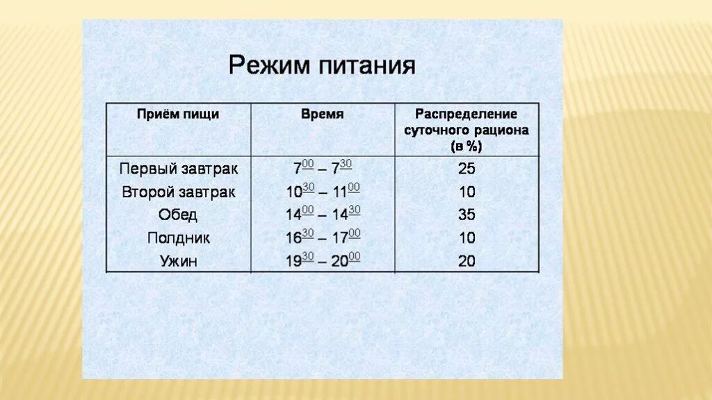 Прием пищи температура тела. График правильного питания. Приемы прии по времени. Правильный режим питания. Распорядок правильного питания по времени.