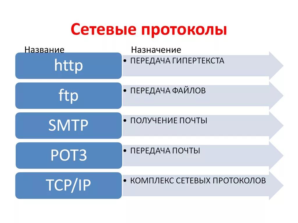 Назначение сетевых протоколов. Перечислите сетевые протоколы. Виды протоколов в информатике. Сетевые протоколы и их Назначение. Протоколы интернет соединений