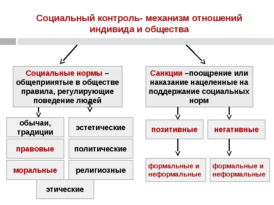 План на тему социальный контроль. Схема виды социального контроля. Социальный контроль конспект по обществознанию. Формы соц контроля в обществознании. Социальный контроль это в обществознании.