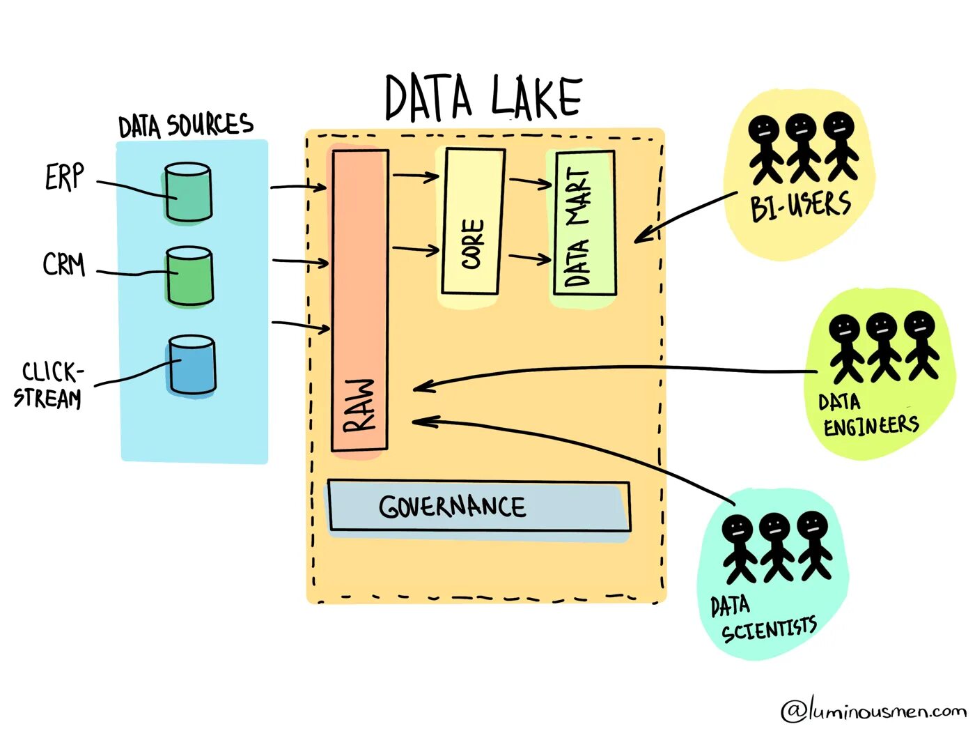 Data permission. Data lake. схема data lake. data lake hadoop. data lake vs data warehouse.